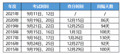 2021年一级建造师考试何时可以查分？关于成绩查询常见问题汇总